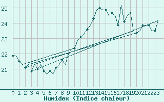 Courbe de l'humidex pour Platform L9-ff-1 Sea