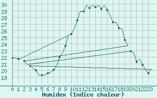 Courbe de l'humidex pour Vigo / Peinador