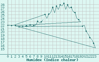 Courbe de l'humidex pour Vitoria