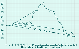 Courbe de l'humidex pour London / Heathrow (UK)