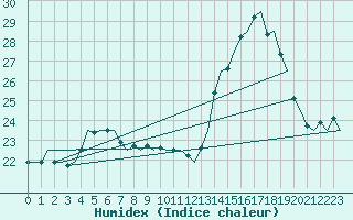 Courbe de l'humidex pour Platform F3-fb-1 Sea