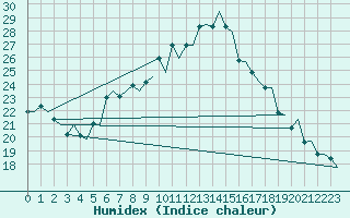 Courbe de l'humidex pour Goteborg / Landvetter