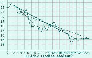 Courbe de l'humidex pour Maastricht / Zuid Limburg (PB)