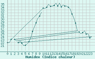 Courbe de l'humidex pour Fritzlar