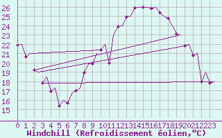 Courbe du refroidissement olien pour Madrid / Barajas (Esp)