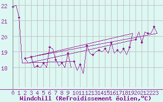 Courbe du refroidissement olien pour Platforme D15-fa-1 Sea