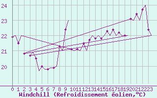 Courbe du refroidissement olien pour Platform Awg-1 Sea