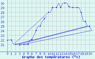 Courbe de tempratures pour Cairo Airport