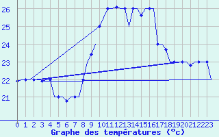 Courbe de tempratures pour Tanger Aerodrome