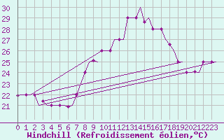 Courbe du refroidissement olien pour Tanger Aerodrome