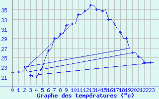 Courbe de tempratures pour Cairo Airport