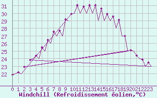 Courbe du refroidissement olien pour Menorca / Mahon