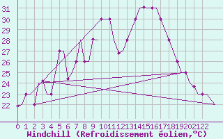 Courbe du refroidissement olien pour Roma / Ciampino