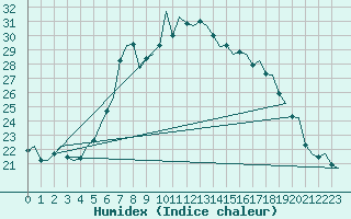 Courbe de l'humidex pour Holzdorf