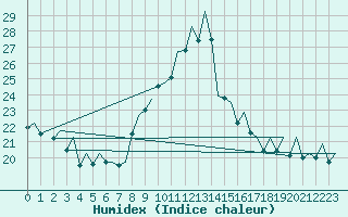 Courbe de l'humidex pour Bilbao (Esp)