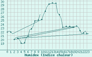 Courbe de l'humidex pour Innsbruck-Flughafen