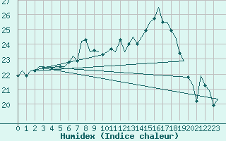 Courbe de l'humidex pour Amsterdam Airport Schiphol