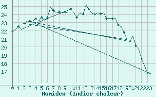 Courbe de l'humidex pour De Kooy