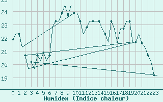 Courbe de l'humidex pour Gnes (It)