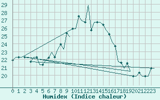 Courbe de l'humidex pour Bergamo / Orio Al Serio