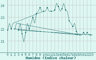 Courbe de l'humidex pour Vlieland