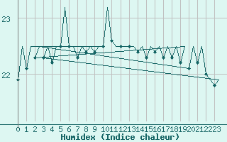 Courbe de l'humidex pour Platform Hoorn-a Sea