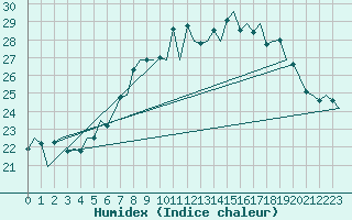 Courbe de l'humidex pour Asturias / Aviles