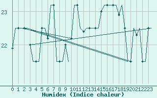 Courbe de l'humidex pour Venezia / Tessera