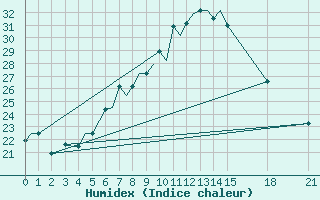 Courbe de l'humidex pour Rivne