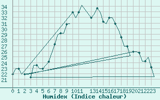 Courbe de l'humidex pour Dar-El-Beida