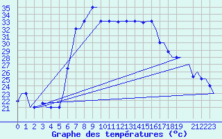 Courbe de tempratures pour Enfidha Hammamet