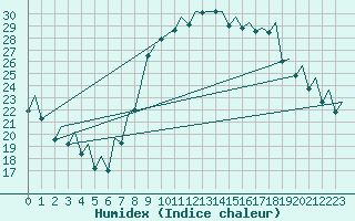 Courbe de l'humidex pour Madrid / Barajas (Esp)