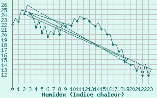 Courbe de l'humidex pour Reus (Esp)