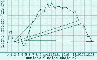 Courbe de l'humidex pour Enfidha Hammamet