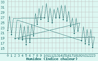 Courbe de l'humidex pour Burgos (Esp)