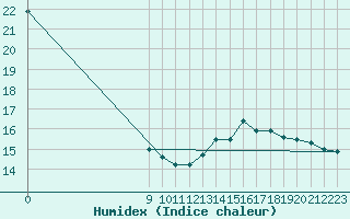 Courbe de l'humidex pour Las Lomitas