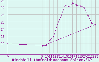 Courbe du refroidissement olien pour B. De Irigoyen Aerodrome