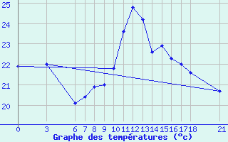 Courbe de tempratures pour Ordu