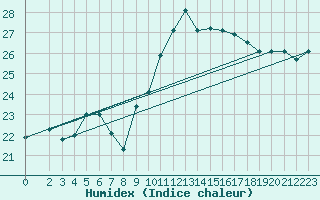 Courbe de l'humidex pour Vias (34)