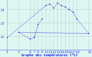 Courbe de tempratures pour Ordu