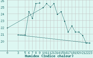 Courbe de l'humidex pour Lattakia