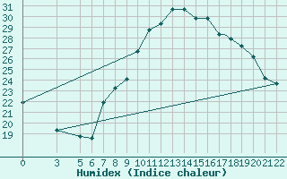 Courbe de l'humidex pour Mecheria