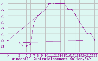 Courbe du refroidissement olien pour Tabarka