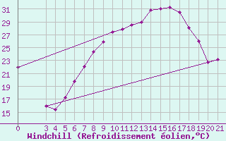 Courbe du refroidissement olien pour Sisak