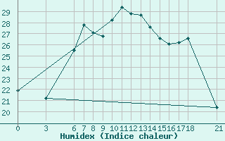 Courbe de l'humidex pour Osmaniye