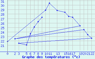 Courbe de tempratures pour Torrox