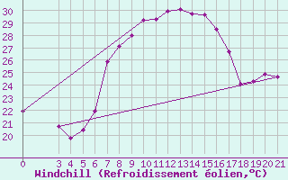 Courbe du refroidissement olien pour Pazin