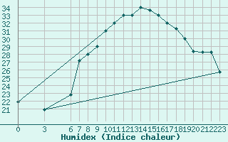 Courbe de l'humidex pour Gafsa