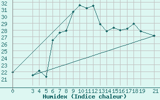 Courbe de l'humidex pour Alsancak