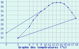 Courbe de tempratures pour Edirne